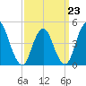 South Amboy tide chart for Monday, March 23, 2026