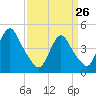 South Amboy tide chart for Thursday, March 26, 2026