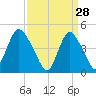 South Amboy tide chart for Saturday, March 28, 2026