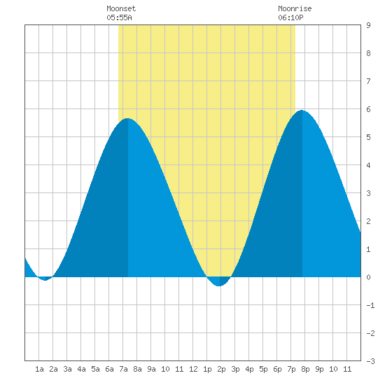 South Amboy tide chart for Tuesday, March 31, 2026