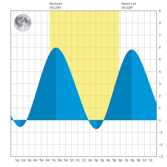 South Amboy tide chart for Tuesday, March 3, 2026