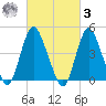 South Amboy tide chart for Tuesday, March 3, 2026