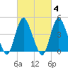 South Amboy tide chart for Wednesday, March 4, 2026