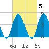 South Amboy tide chart for Thursday, March 5, 2026