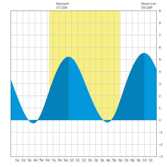 South Amboy tide chart for Friday, March 6, 2026