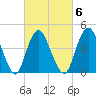 South Amboy tide chart for Friday, March 6, 2026