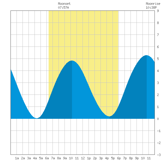South Amboy tide chart for Saturday, March 7, 2026