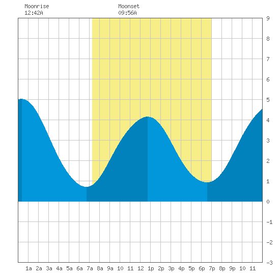 South Amboy tide chart for Monday, March 9, 2026