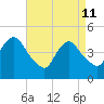 South Amboy tide chart for Saturday, April 11, 2026