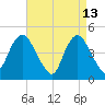 South Amboy tide chart for Monday, April 13, 2026