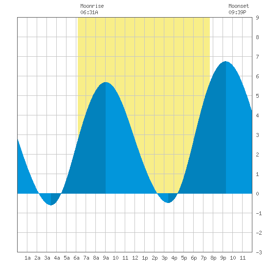South Amboy tide chart for Saturday, April 18, 2026