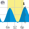 South Amboy tide chart for Wednesday, April 1, 2026