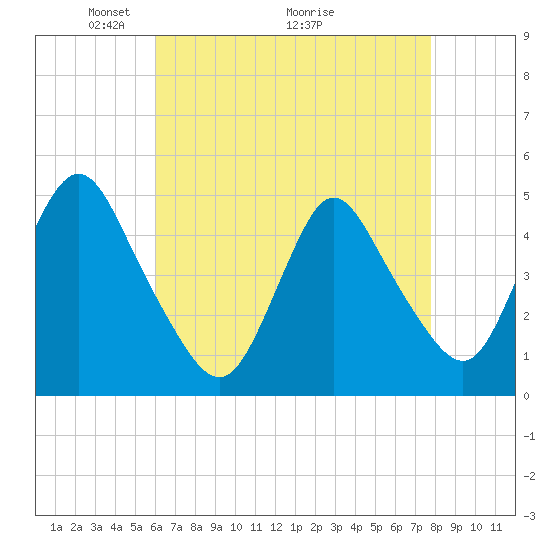 South Amboy tide chart for Friday, April 24, 2026