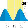 South Amboy tide chart for Sunday, April 26, 2026