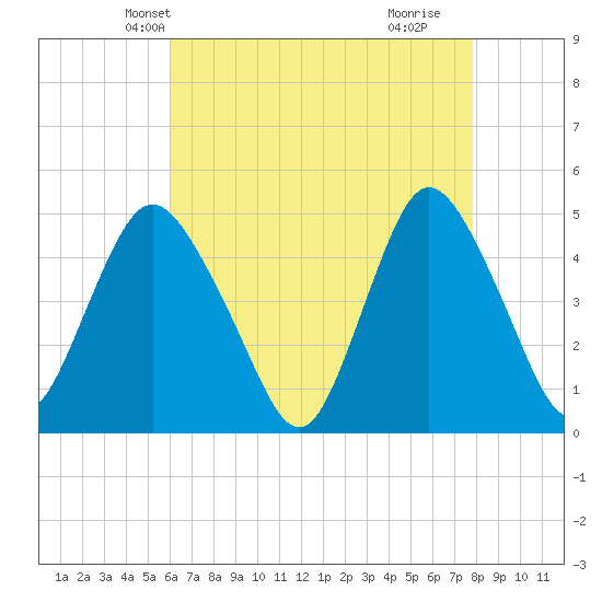 South Amboy tide chart for Monday, April 27, 2026