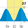 South Amboy tide chart for Monday, April 27, 2026