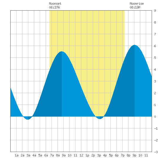 South Amboy tide chart for Thursday, April 2, 2026