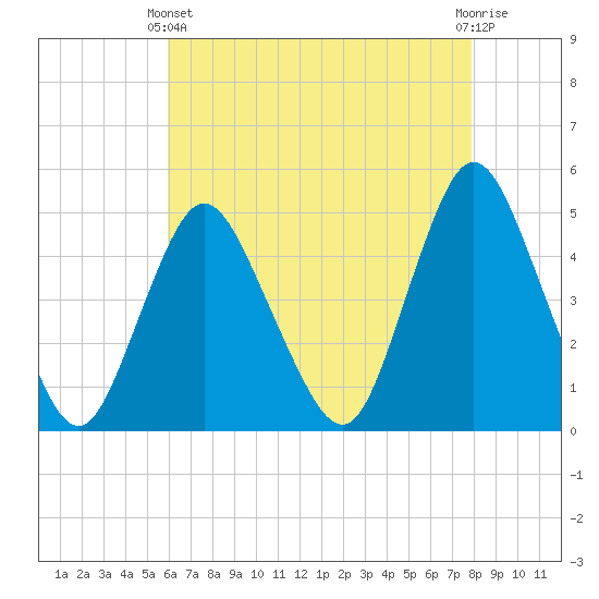 South Amboy tide chart for Thursday, April 30, 2026