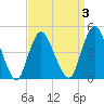 South Amboy tide chart for Friday, April 3, 2026