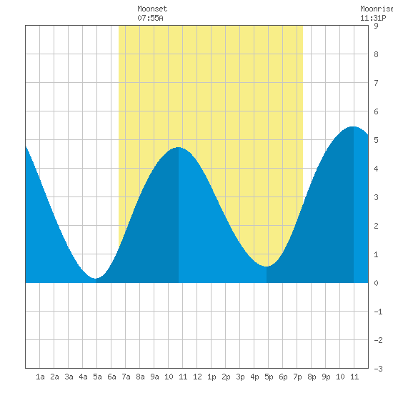 South Amboy tide chart for Sunday, April 5, 2026