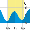 South Amboy tide chart for Monday, April 6, 2026