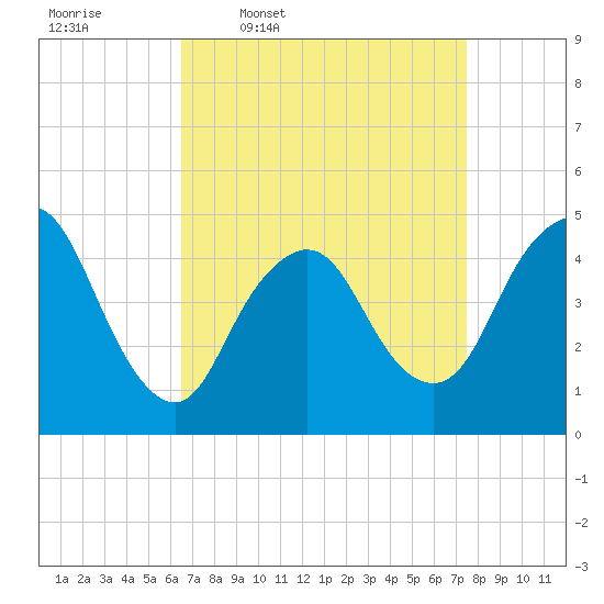 South Amboy tide chart for Tuesday, April 7, 2026