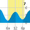 South Amboy tide chart for Tuesday, April 7, 2026