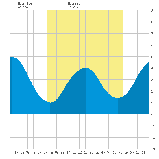 South Amboy tide chart for Wednesday, April 8, 2026