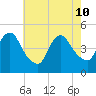 South Amboy tide chart for Sunday, May 10, 2026