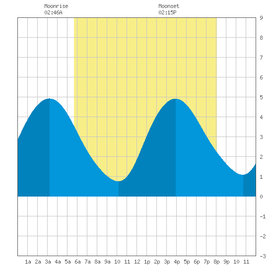 South Amboy tide chart for Monday, May 11, 2026