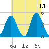 South Amboy tide chart for Wednesday, May 13, 2026