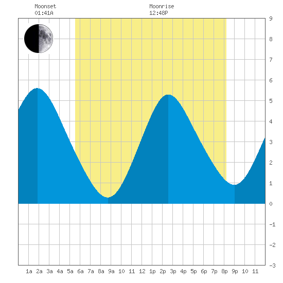 South Amboy tide chart for Saturday, May 23, 2026