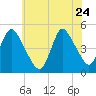 South Amboy tide chart for Sunday, May 24, 2026