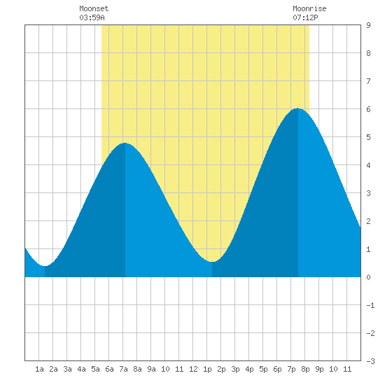 South Amboy tide chart for Friday, May 29, 2026