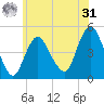 South Amboy tide chart for Sunday, May 31, 2026