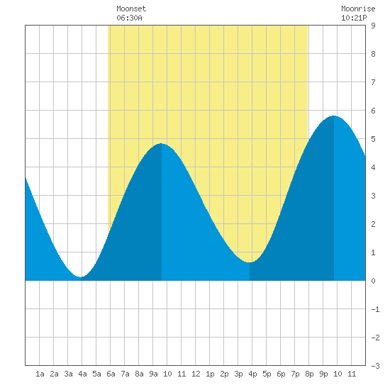 South Amboy tide chart for Sunday, May 3, 2026
