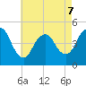 South Amboy tide chart for Thursday, May 7, 2026