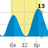 South Amboy tide chart for Saturday, June 13, 2026