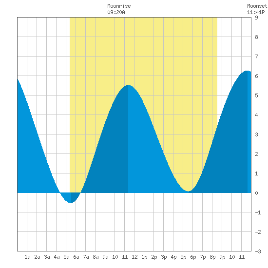 South Amboy tide chart for Thursday, June 18, 2026