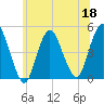 South Amboy tide chart for Thursday, June 18, 2026