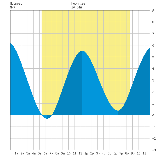 South Amboy tide chart for Friday, June 19, 2026