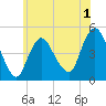 South Amboy tide chart for Monday, June 1, 2026