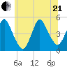 South Amboy tide chart for Sunday, June 21, 2026