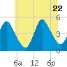 South Amboy tide chart for Monday, June 22, 2026