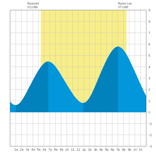 South Amboy tide chart for Saturday, June 27, 2026
