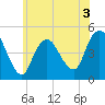 South Amboy tide chart for Wednesday, June 3, 2026