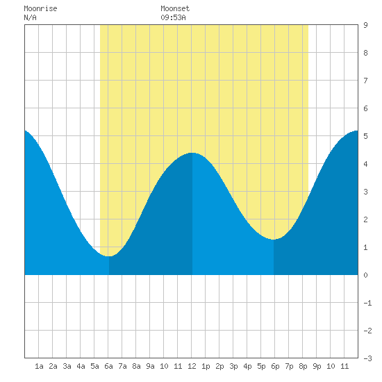 South Amboy tide chart for Friday, June 5, 2026