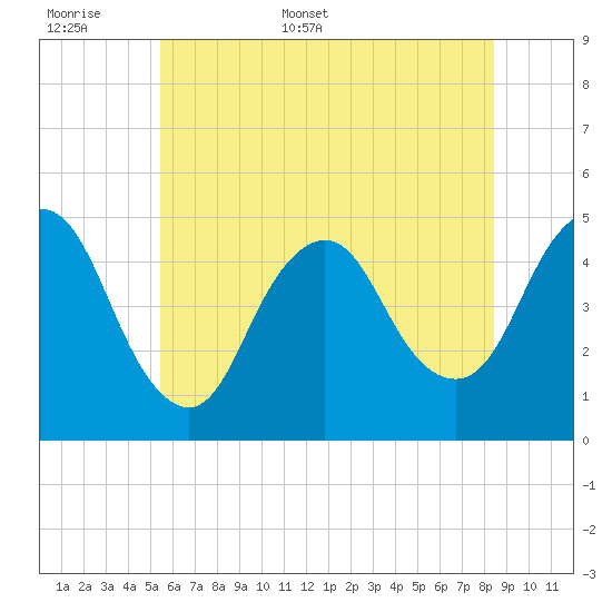 South Amboy tide chart for Saturday, June 6, 2026