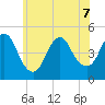 South Amboy tide chart for Sunday, June 7, 2026