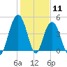 South Ashley Bridge tide chart for Monday, January 11, 2021
